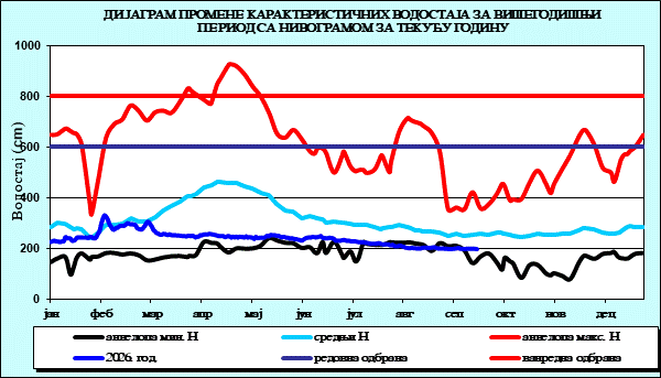 Промена карактеристичних водостаја за вишегодишњи период са номограмом за текућу годину