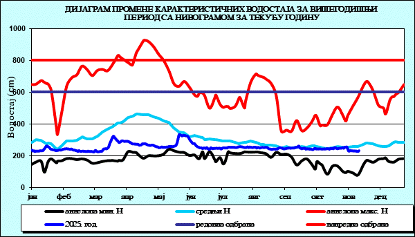 Промена карактеристичних водостаја за вишегодишњи период са номограмом за текућу годину