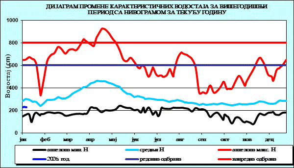 Промена карактеристичних водостаја за вишегодишњи период са номограмом за текућу годину