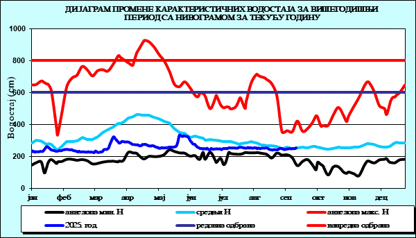 Промена карактеристичних водостаја за вишегодишњи период са номограмом за текућу годину
