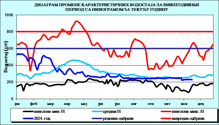 Промена карактеристичних водостаја за вишегодишњи период са номограмом за текућу годину