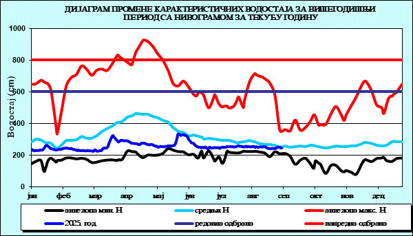 Промена карактеристичних водостаја за вишегодишњи период са номограмом за текућу годину