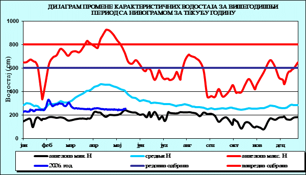 Промена карактеристичних водостаја за вишегодишњи период са номограмом за текућу годину