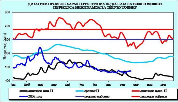 Промена карактеристичних водостаја за вишегодишњи период са номограмом за текућу годину