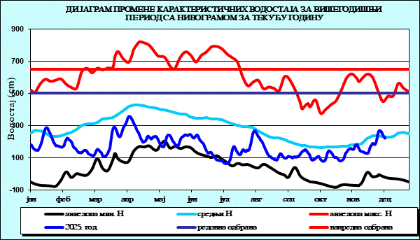 Промена карактеристичних водостаја за вишегодишњи период са номограмом за текућу годину
