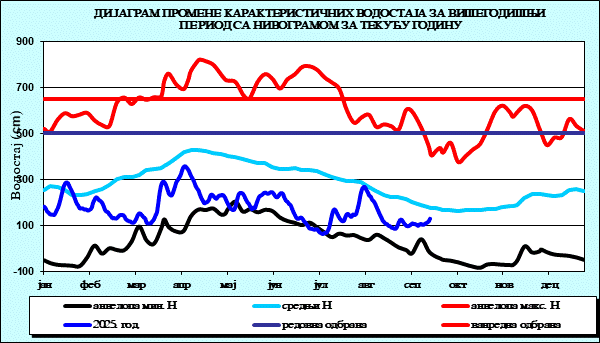 Промена карактеристичних водостаја за вишегодишњи период са номограмом за текућу годину