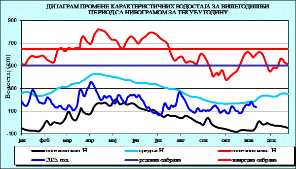Промена карактеристичних водостаја за вишегодишњи период са номограмом за текућу годину