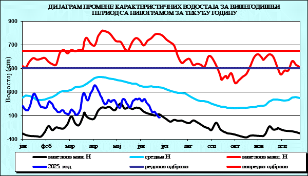 Промена карактеристичних водостаја за вишегодишњи период са номограмом за текућу годину