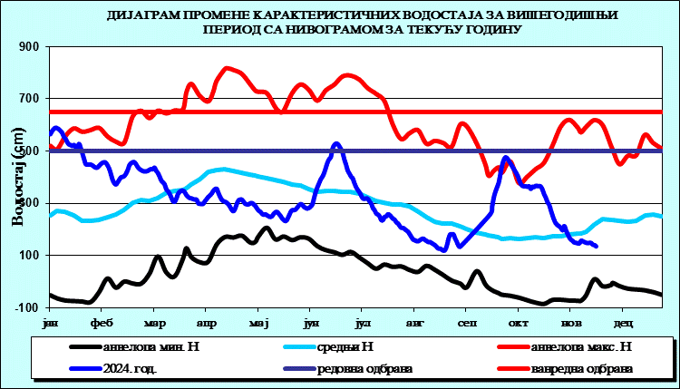 Промена карактеристичних водостаја за вишегодишњи период са номограмом за текућу годину