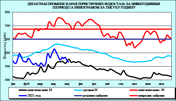 Промена карактеристичних водостаја за вишегодишњи период са номограмом за текућу годину