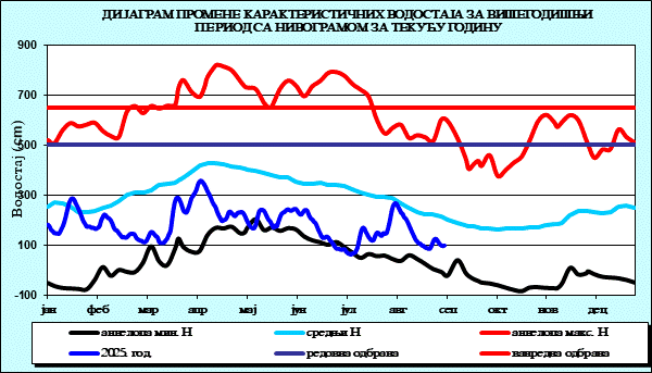Промена карактеристичних водостаја за вишегодишњи период са номограмом за текућу годину