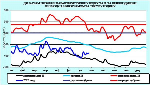 Промена карактеристичних водостаја за вишегодишњи период са номограмом за текућу годину