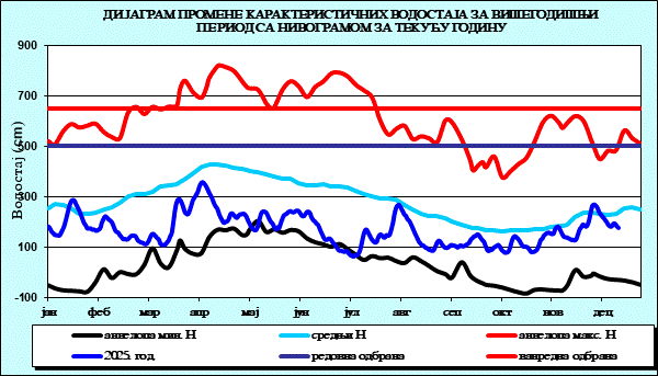 Промена карактеристичних водостаја за вишегодишњи период са номограмом за текућу годину