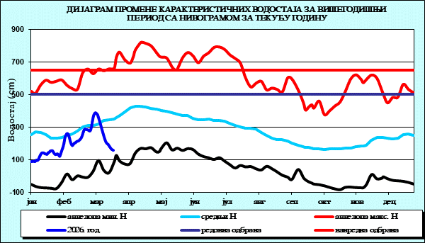 Промена карактеристичних водостаја за вишегодишњи период са номограмом за текућу годину