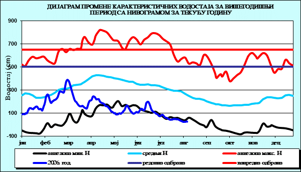 Промена карактеристичних водостаја за вишегодишњи период са номограмом за текућу годину