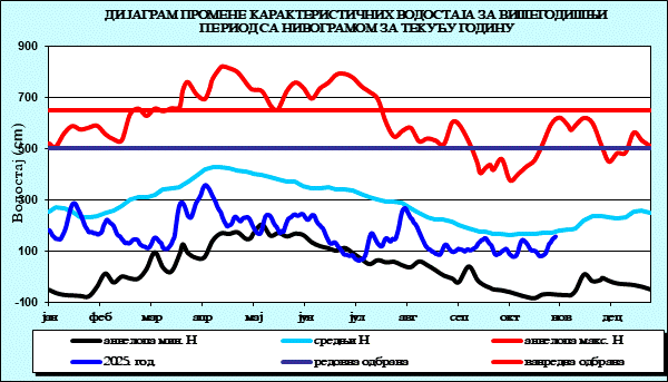 Промена карактеристичних водостаја за вишегодишњи период са номограмом за текућу годину