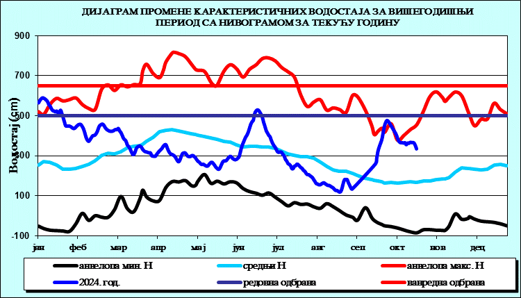 Промена карактеристичних водостаја за вишегодишњи период са номограмом за текућу годину