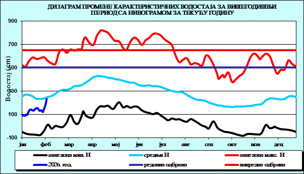 Промена карактеристичних водостаја за вишегодишњи период са номограмом за текућу годину
