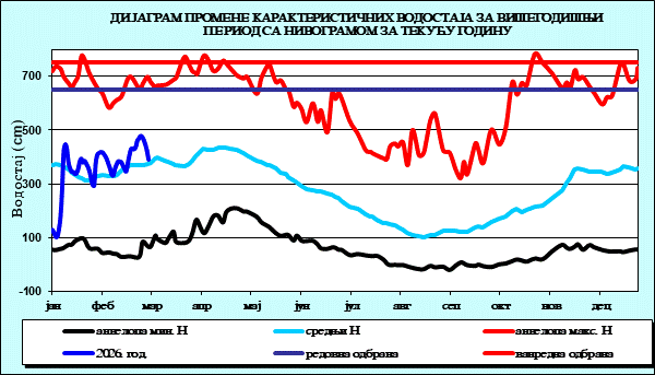 Промена карактеристичних водостаја за вишегодишњи период са номограмом за текућу годину