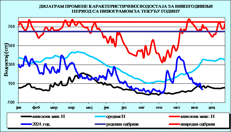 Промена карактеристичних водостаја за вишегодишњи период са номограмом за текућу годину