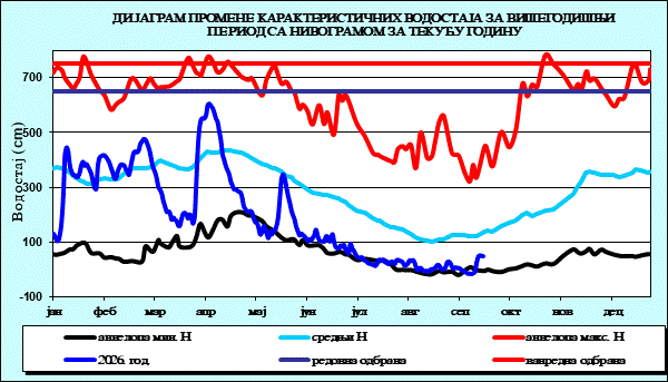 Промена карактеристичних водостаја за вишегодишњи период са номограмом за текућу годину