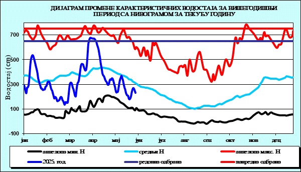 Промена карактеристичних водостаја за вишегодишњи период са номограмом за текућу годину