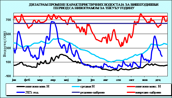 Промена карактеристичних водостаја за вишегодишњи период са номограмом за текућу годину