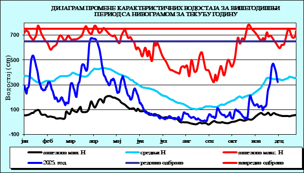 Промена карактеристичних водостаја за вишегодишњи период са номограмом за текућу годину