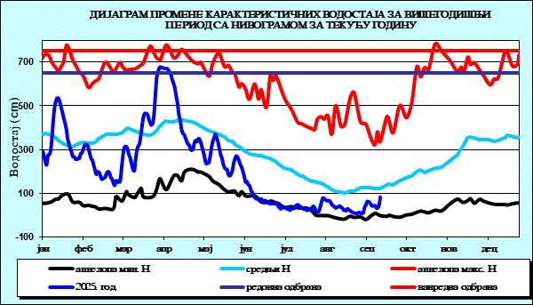 Промена карактеристичних водостаја за вишегодишњи период са номограмом за текућу годину