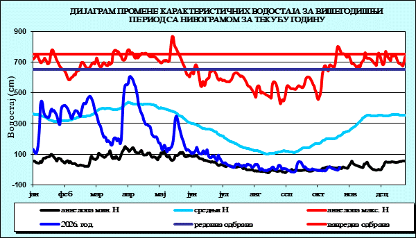 Промена карактеристичних водостаја за вишегодишњи период са номограмом за текућу годину