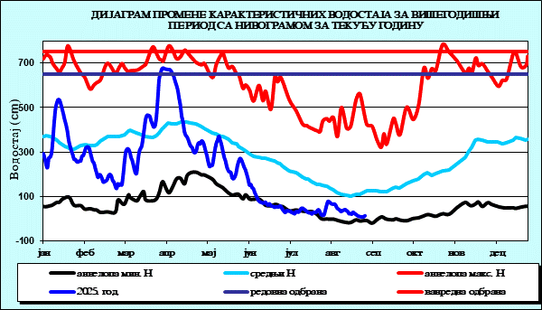 Промена карактеристичних водостаја за вишегодишњи период са номограмом за текућу годину