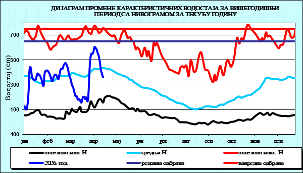Промена карактеристичних водостаја за вишегодишњи период са номограмом за текућу годину