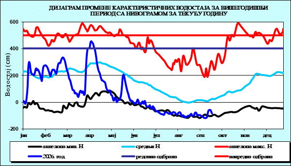 Промена карактеристичних водостаја за вишегодишњи период са номограмом за текућу годину