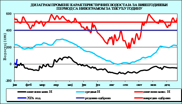 Промена карактеристичних водостаја за вишегодишњи период са номограмом за текућу годину