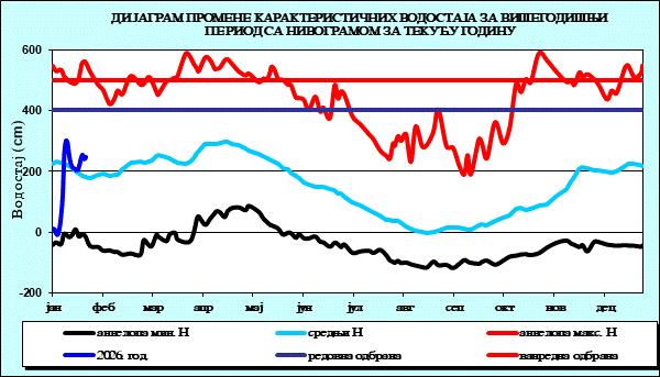Промена карактеристичних водостаја за вишегодишњи период са номограмом за текућу годину