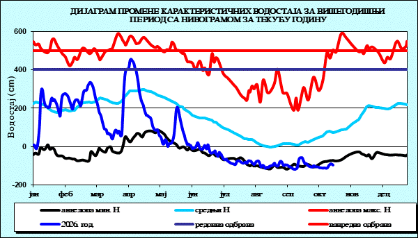 Промена карактеристичних водостаја за вишегодишњи период са номограмом за текућу годину