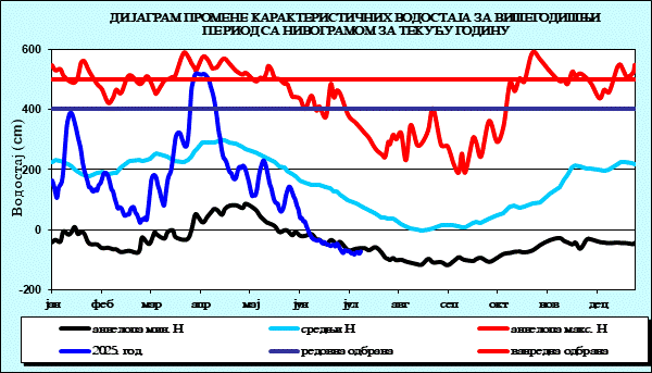 Промена карактеристичних водостаја за вишегодишњи период са номограмом за текућу годину
