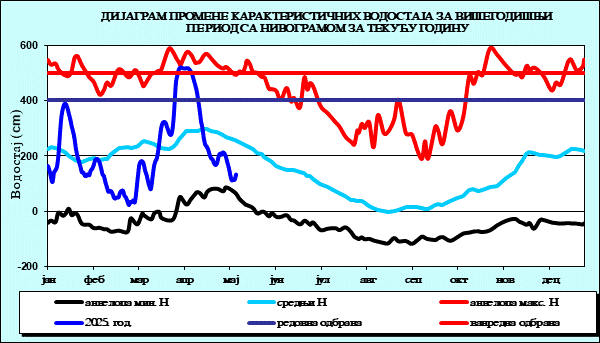Промена карактеристичних водостаја за вишегодишњи период са номограмом за текућу годину