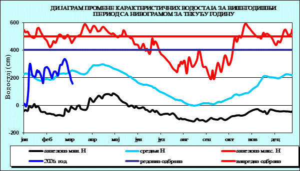 Промена карактеристичних водостаја за вишегодишњи период са номограмом за текућу годину