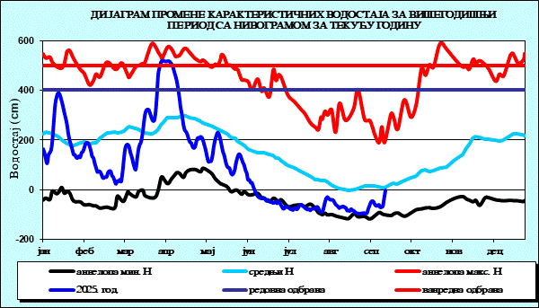 Промена карактеристичних водостаја за вишегодишњи период са номограмом за текућу годину