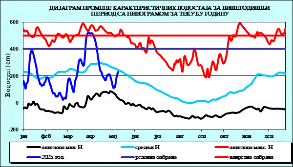 Промена карактеристичних водостаја за вишегодишњи период са номограмом за текућу годину