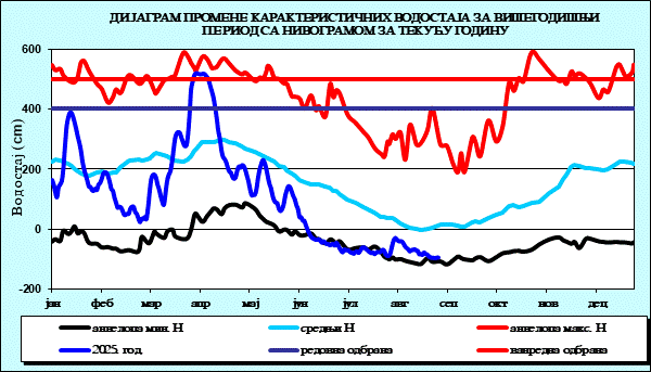 Промена карактеристичних водостаја за вишегодишњи период са номограмом за текућу годину