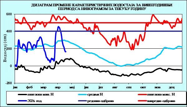 Промена карактеристичних водостаја за вишегодишњи период са номограмом за текућу годину