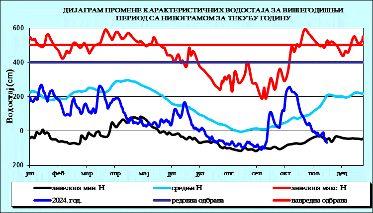 Промена карактеристичних водостаја за вишегодишњи период са номограмом за текућу годину