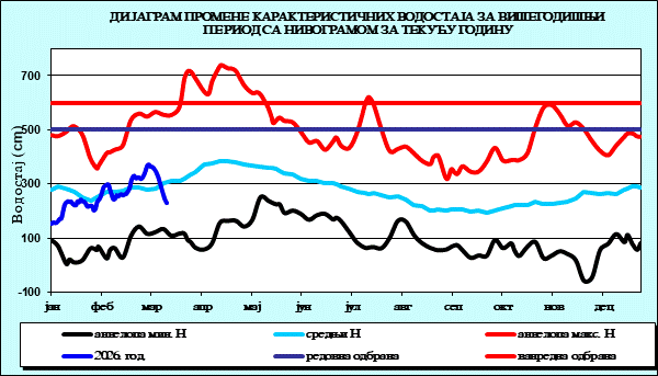 Промена карактеристичних водостаја за вишегодишњи период са номограмом за текућу годину