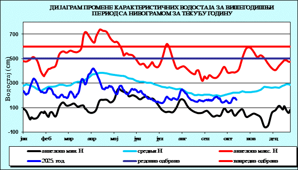 Промена карактеристичних водостаја за вишегодишњи период са номограмом за текућу годину