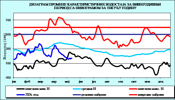Промена карактеристичних водостаја за вишегодишњи период са номограмом за текућу годину