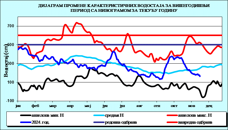 Промена карактеристичних водостаја за вишегодишњи период са номограмом за текућу годину