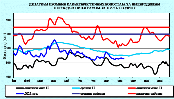 Промена карактеристичних водостаја за вишегодишњи период са номограмом за текућу годину