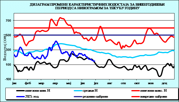 Промена карактеристичних водостаја за вишегодишњи период са номограмом за текућу годину